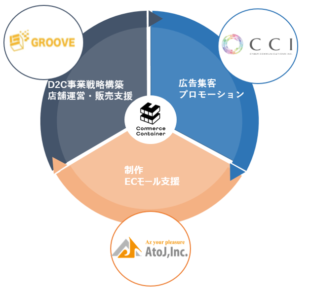 CCI、EC領域支援のワンストップサービス「Commerce Container」の提供を開始 ～ECモール販売戦略構築から制作、運用及び分析までをワンストップで支援～