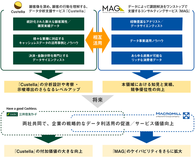 三井住友カードとマクロミルが業務提携 ～ 企業の戦略的なデータ利活用の促進を目指して ～
