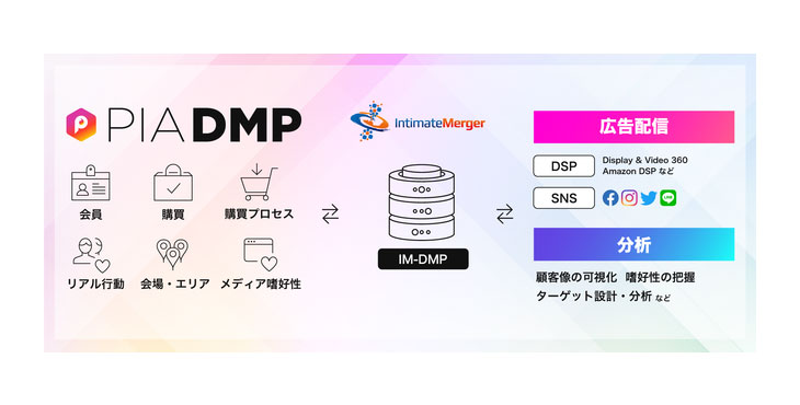 「PIA DMP」、インティメート・マージャー社が提供するデータプラットフォーム「IM-DMP」へのデータ連携を開始