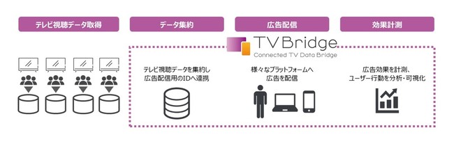 SMN、日本最大級のテレビ視聴データ活用広告配信サービス「Connected TV Data Bridge」（TVBridge）提供開始