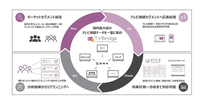 SMN、日本最大級のテレビ視聴データ活用広告配信サービス「Connected TV Data Bridge」（TVBridge）提供開始