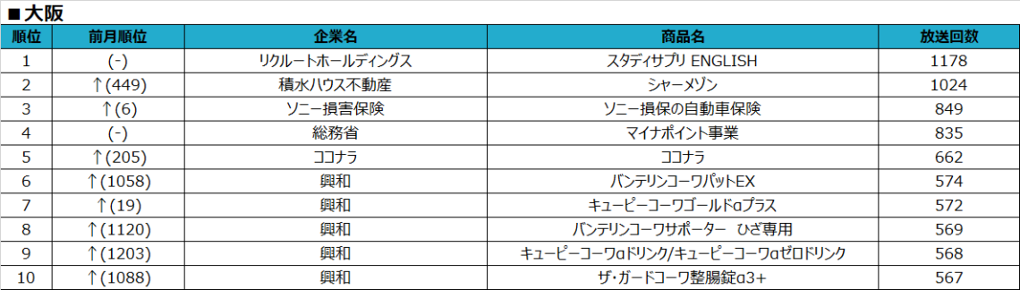 SMN、2020年8月度テレビCM放送回数ランキング発表　～テレビCMから見る世の中の変化～ 大阪