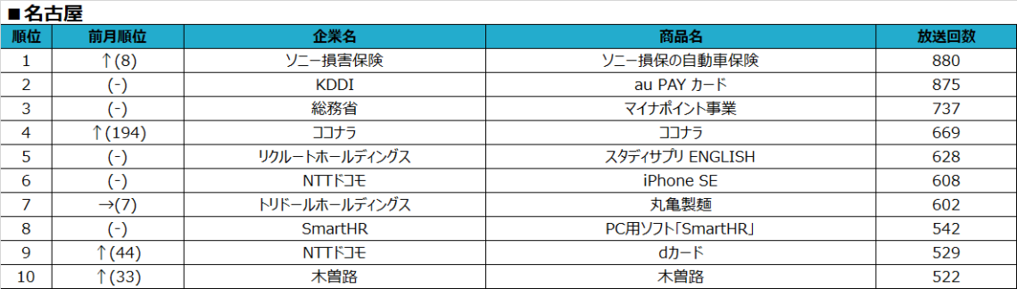SMN、2020年8月度テレビCM放送回数ランキング発表　～テレビCMから見る世の中の変化～ 名古屋
