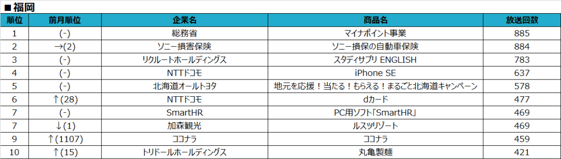 SMN、2020年8月度テレビCM放送回数ランキング発表　～テレビCMから見る世の中の変化～ 福岡