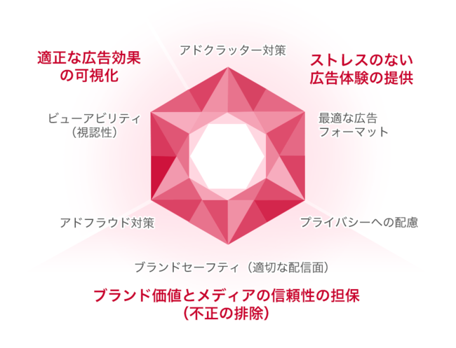 Yahoo！JAPAN 広告品質のダイヤモンド