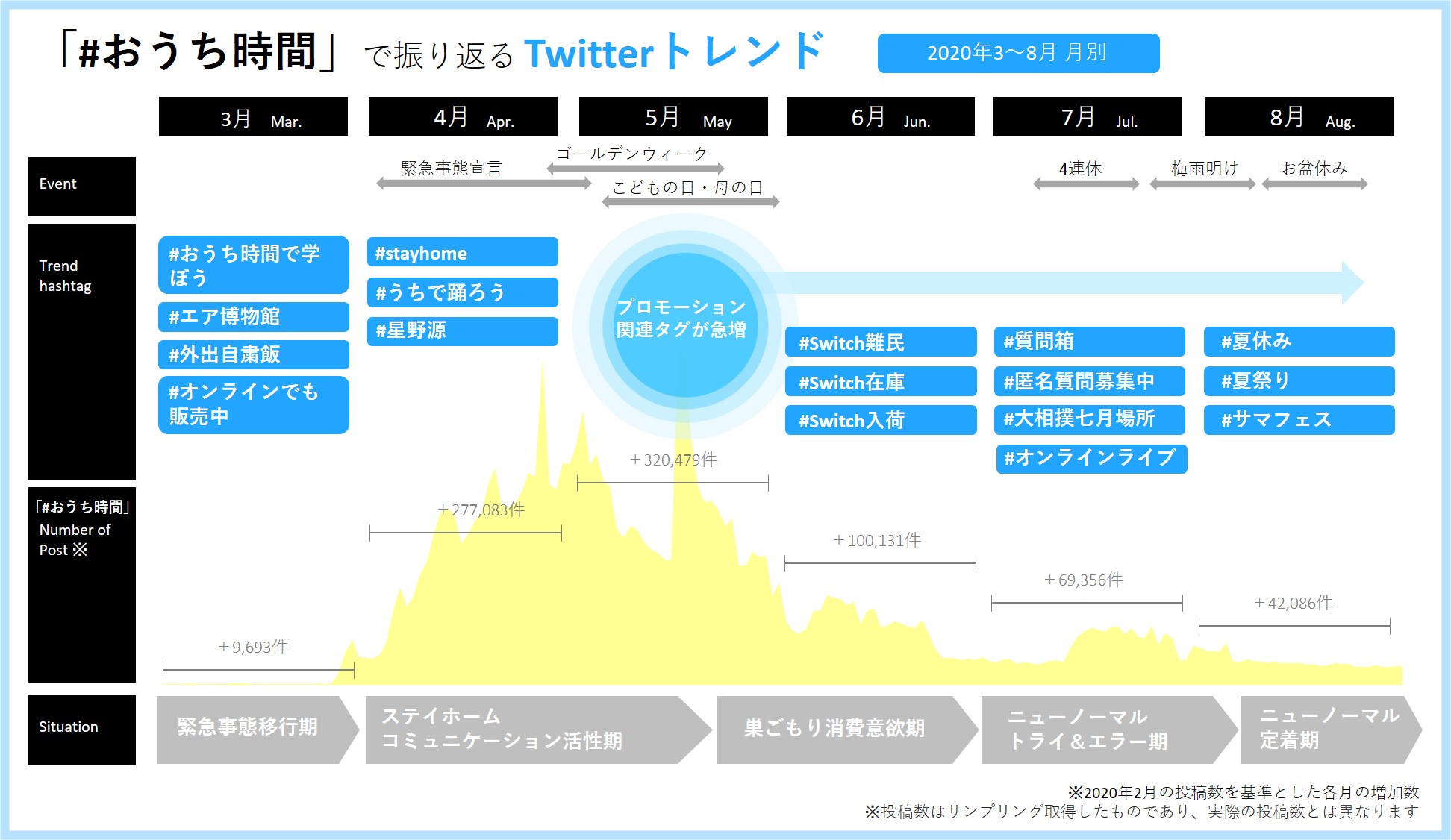 トレンダーズ、Twitterにおける「#おうち時間」投稿分析 【2020年3～8月 月別】