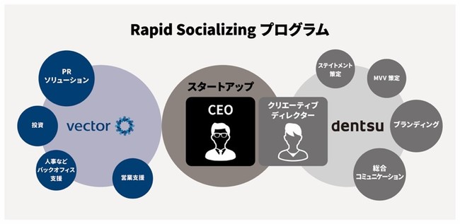 電通とスタートアップ支援で業務提携　成長の加速化を支援する「Rapid Socializing」プログラムを提供開始