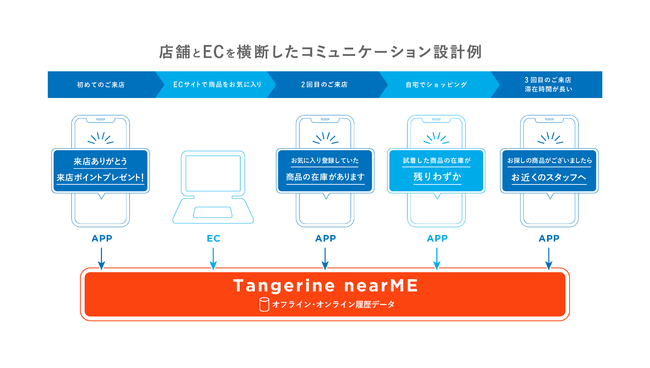 TangerineとYappliが連携開始〜自社アプリとビーコンの連動で「場所」に付加価値を与える〜