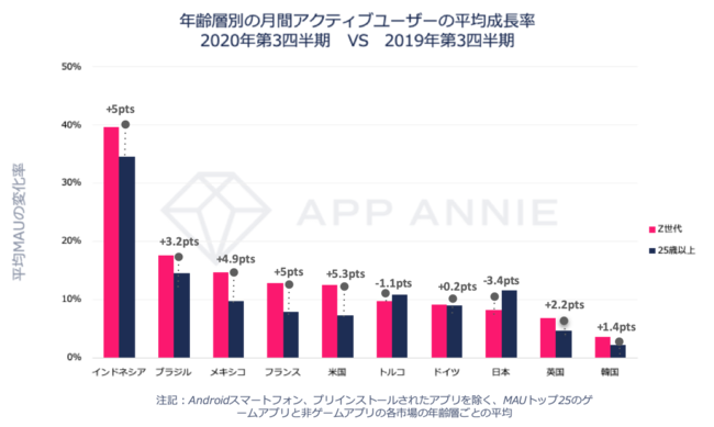 App Annie、世界人口の約3分の1を占める“Z世代”のモバイル利用動向に関するレポートを発表