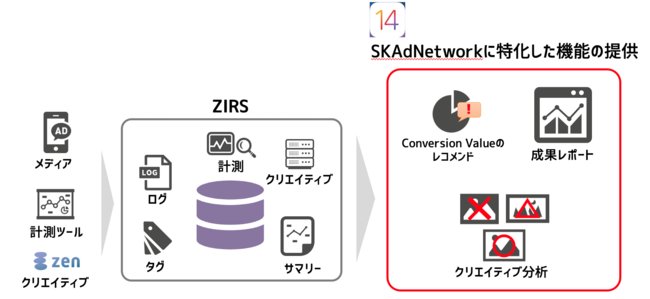 CyberZ、当社独自のマーケティングプラットフォーム「ZIRS」において、SKAdNetworkに対応