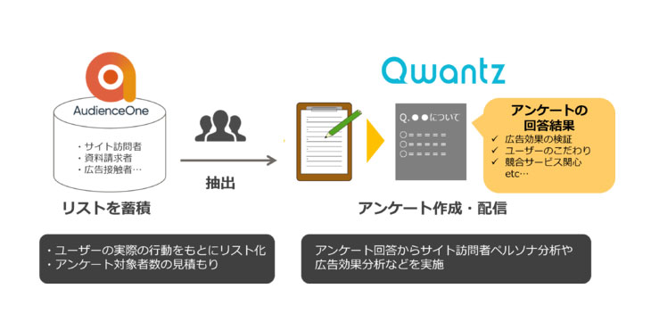 DACの「AudienceOne®」、データ連携型DIYアンケートサービス「Qwantz」と連携開始