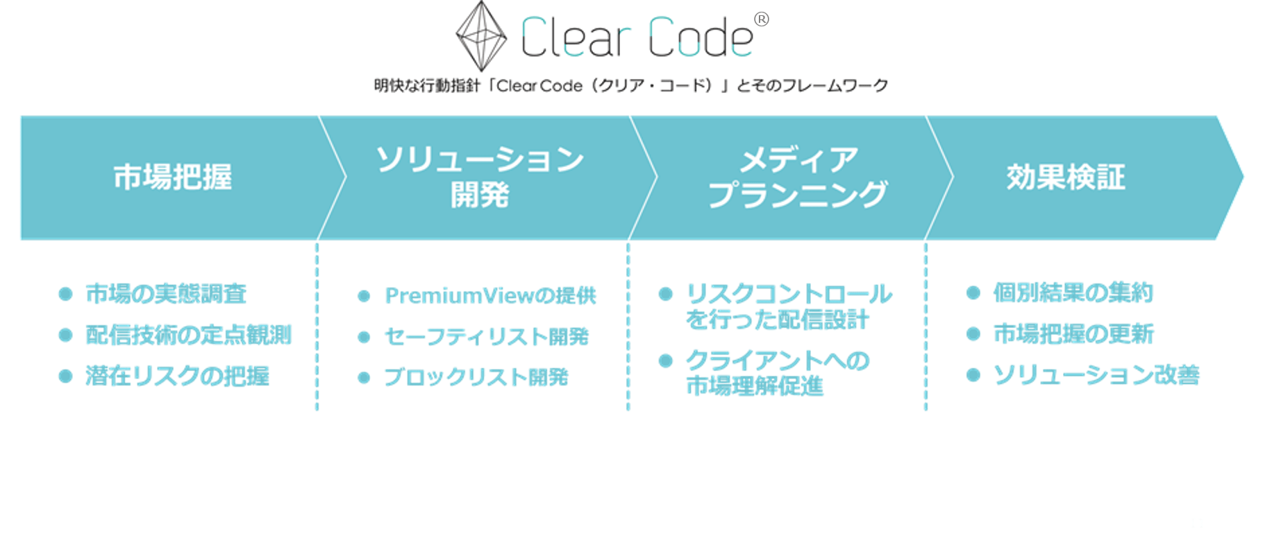 電通グループの「Clear Code®（クリア・コード）」とそのフレームワーク