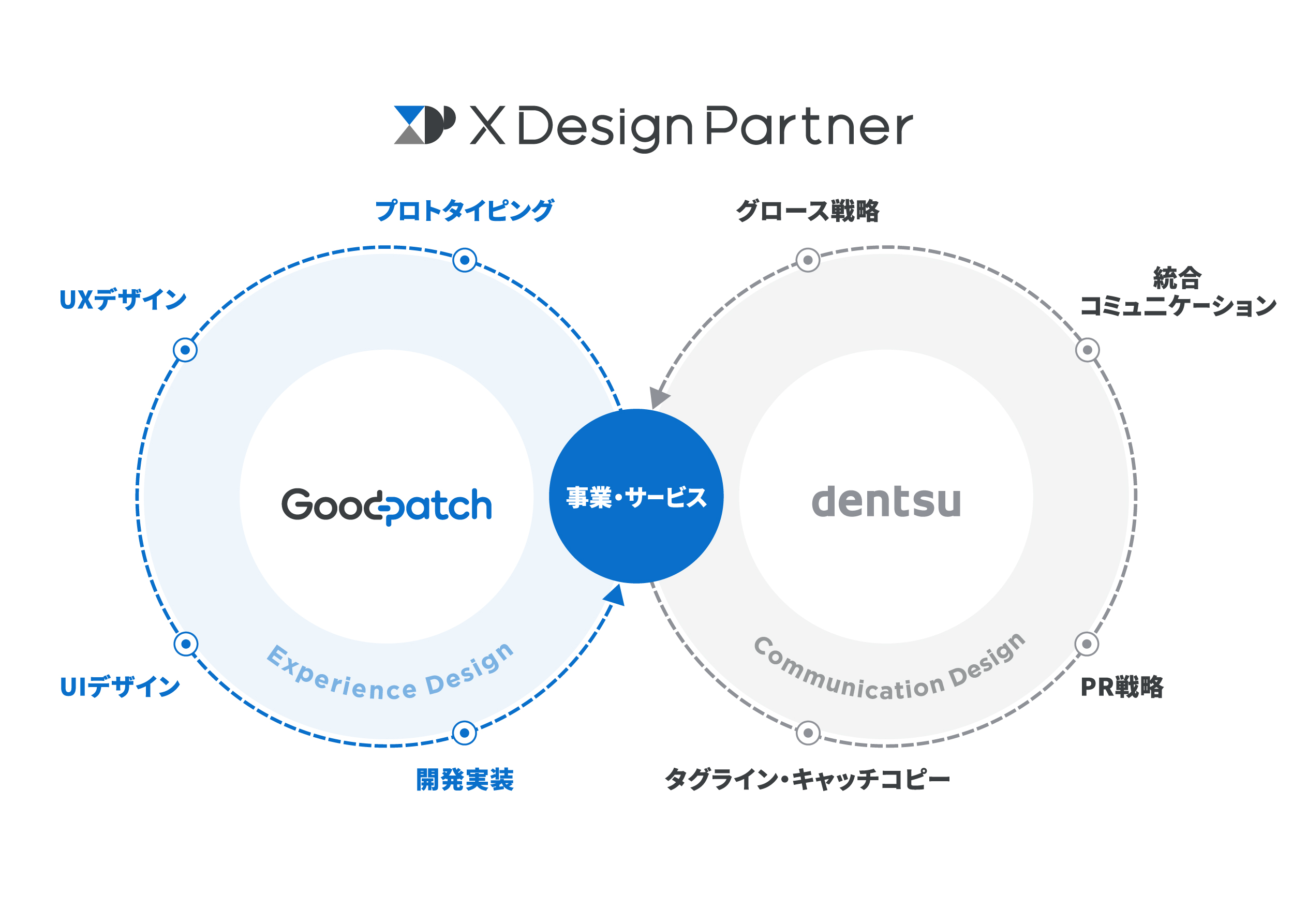 電通、グッドパッチと協業プロジェクト「X Design Partner」を設立