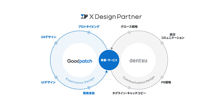 電通、グッドパッチと協業プロジェクト「X Design Partner」を設立