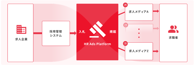 イオレ、運用型求人広告プラットフォーム「HR Ads Platform」