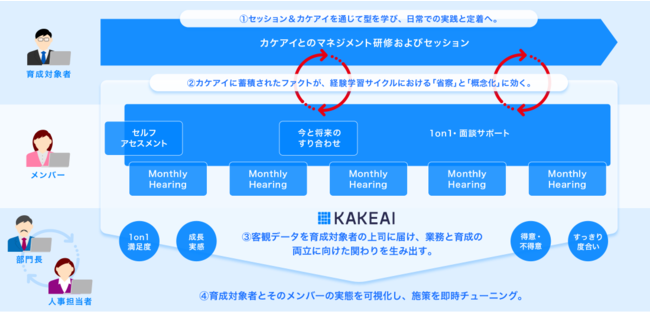 KAKEAI、人材育成デジタル化プラン