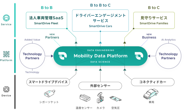 スマートドライブ、走行データの取得・蓄積・活用　Mobility Data Platform