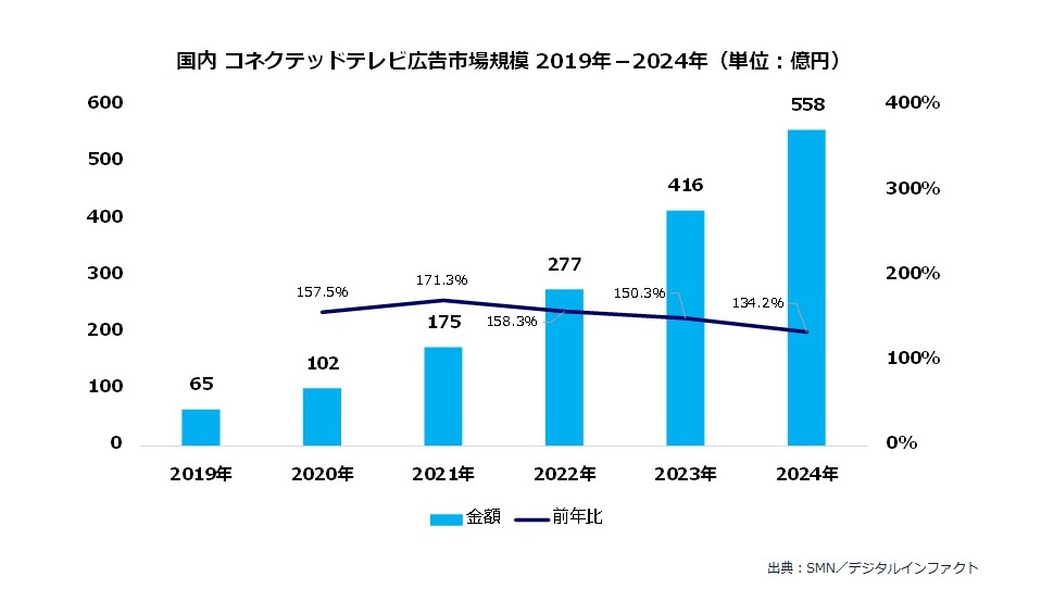SMN、国内コネクテッドテレビ広告市場調査を実施～2020年の市場規模は102億円の見通し、2024年には、558億円規模と予測～