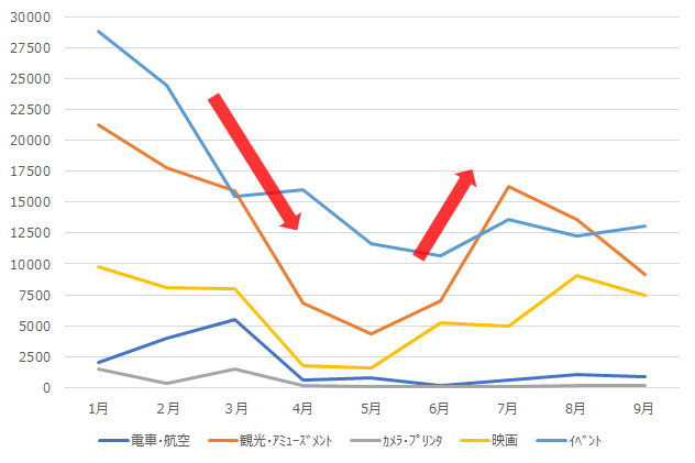 SMN、【グラフ7】 2020年1月～9月の放送回数減少ランキング（1位～5位）