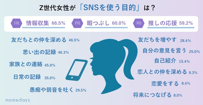 memedays（ミームデイズ）リサーチ、約6割が「推しの応援」目的でSNSを利用　「恋愛」や「将のため」も