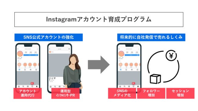 株式会社ZOOOG、SNSアカウント運用代行や運用型インフルエンサープロモーションを活用した"Instagramアカウント育成プログラム"を提供開始