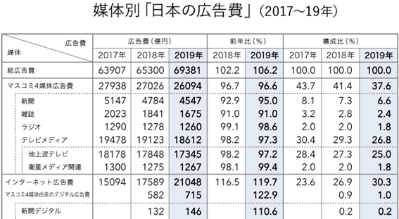 電通　2019年日本の広告費