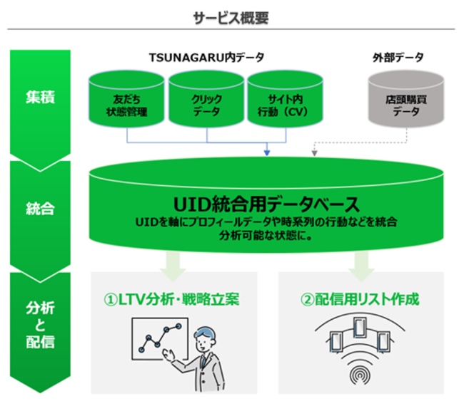 オプト提供の「TSUNAGARU」、ユーザーのLTVを向上させるための「UID統合分析機能」を正式リリース