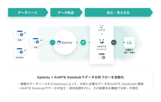「KARTE Datahub」がクラウド型データ統合プラットフォーム「Xplenty」とのプロダクト連携を開始