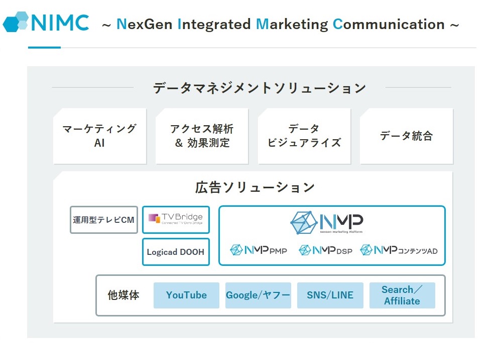 SMN株式会社、NIMC：NexGen Integrated Marketing Communication　ソリューション一覧