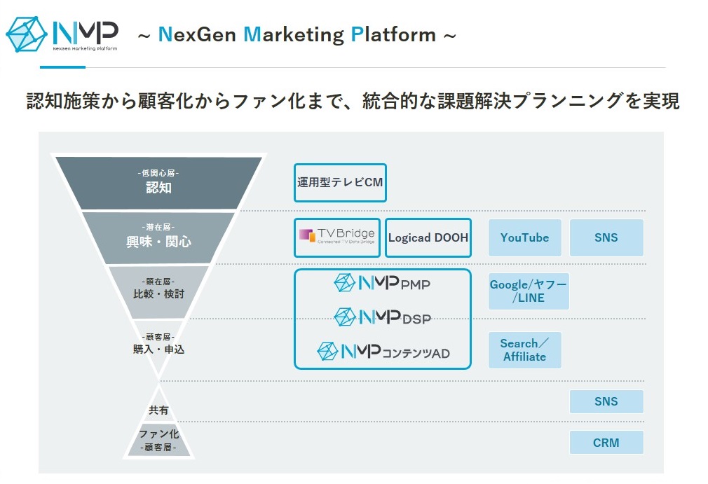 SMn株式会社、■NMP：NexGen Marketing Platform　イメージ図