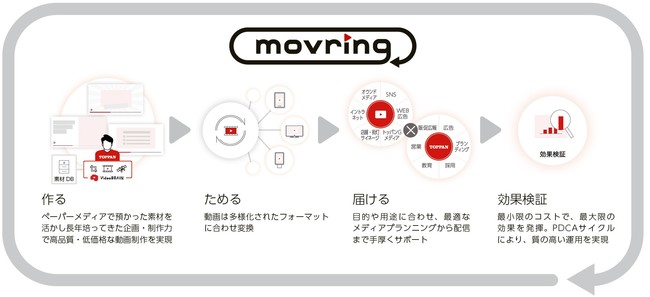 動画作成サービス「movring（モブリン）」サービスイメージ