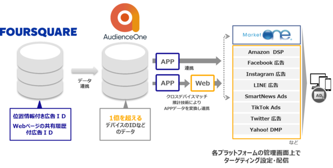 DACの「AudienceOne®」、 Foursquareと連携開始