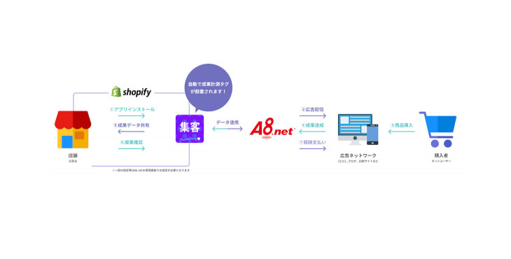 ファンコミュニケーションズが提供する国内最大級のASP「A8.net」が、ハックルベリー社開発の「アフィリエイト連携」Shopifyアプリと連携開始