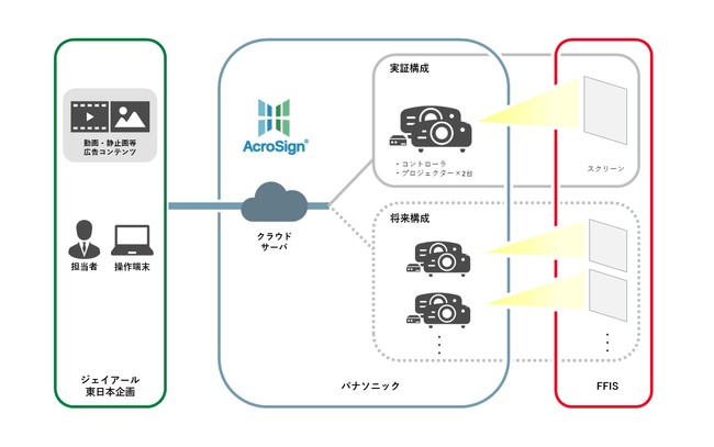 ジェイアール東日本企画、品川デジタルフラッグ システム構成図
