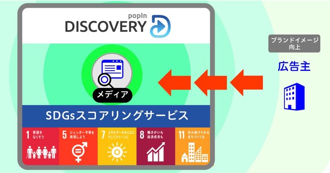 ネイティブアドネットワーク「popIn Discovery」、SDGsに特化した広告配信サービスを提供開始