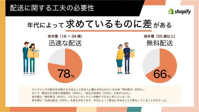 ショッピファイ、コロナ禍における日本の消費者の購買傾向と2021年 5つのコマーストレンド予測を発表