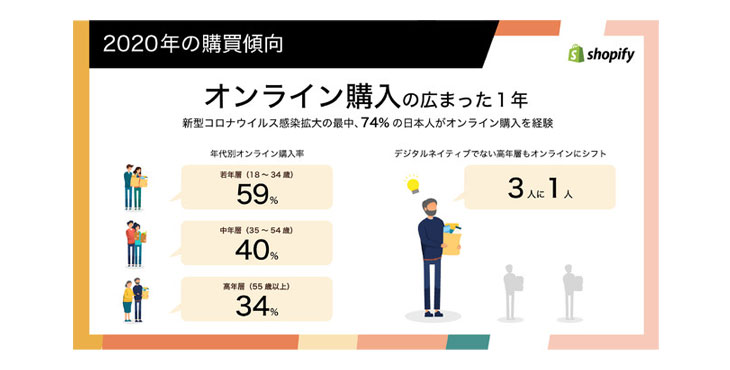 ショッピファイ、コロナ禍における日本の消費者の購買傾向と2021年 5つのコマーストレンド予測を発表