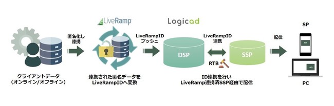 SMN、「Logicad」、LiveRampが提供するユーザー認証ベースの「LiveRamp ID」と連携