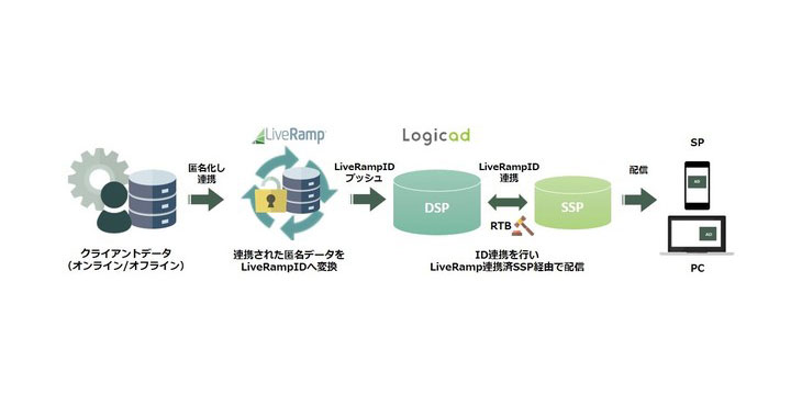 SMN、「Logicad」、LiveRampが提供するユーザー認証ベースの「LiveRamp ID」と連携