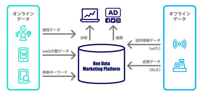Supership株式会社、One Data Marketing Platform