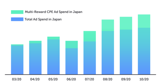 Tapjoy、マルチリワードタイプのCPE広告で日本市場の広告売上が63%増に