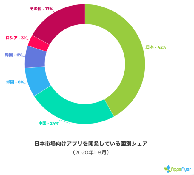 AppsFlyer、State of Japan 2020（ステイトオブジャパン2020）