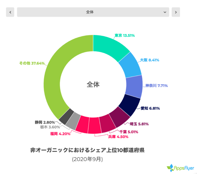 AppsFlyer、State of Japan 2020（ステイトオブジャパン2020）