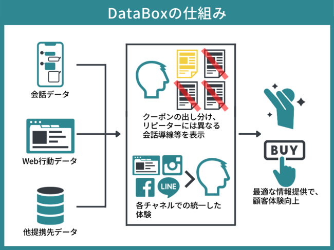 チャットブック、Databox