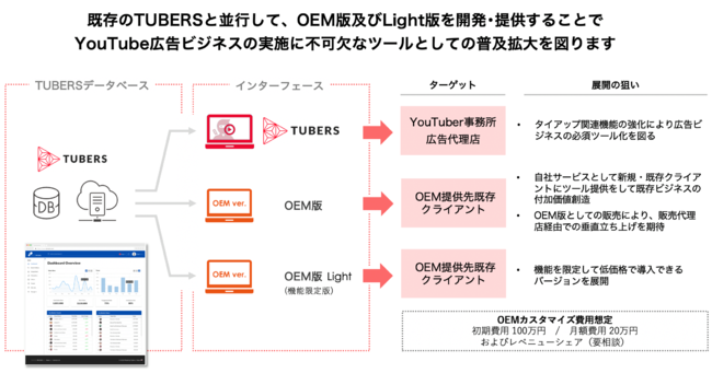 YouTube分析ツール「TUBERS」を展開するクリエイターニンジャ株式会社と株式会社フォースリーが資本業務提携