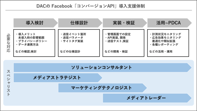 DAC、スペシャリストによるFacebook「コンバージョンAPI」実装サービスを強化
