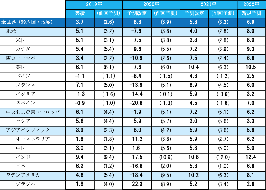 電通グループ、「世界の広告費成長率予測（2020～2022）」国・地域別の成長率予測