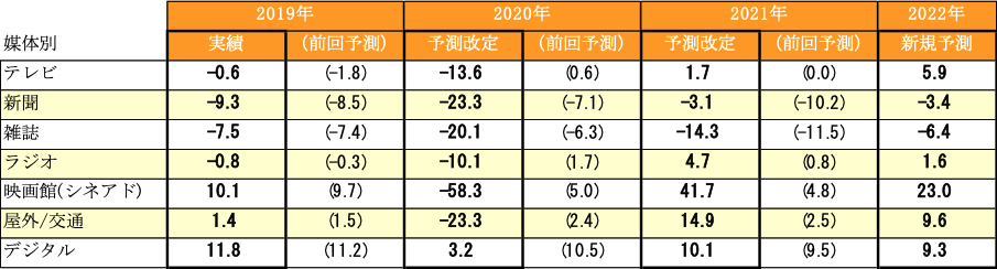 電通グループ、「世界の広告費成長率予測（2020～2022）」媒体別成長率予測（全世界）