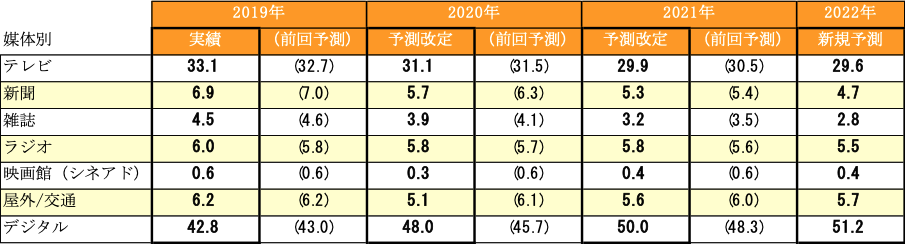 電通グループ、「世界の広告費成長率予測（2020～2022）」媒体別のシェア予測（全世界）