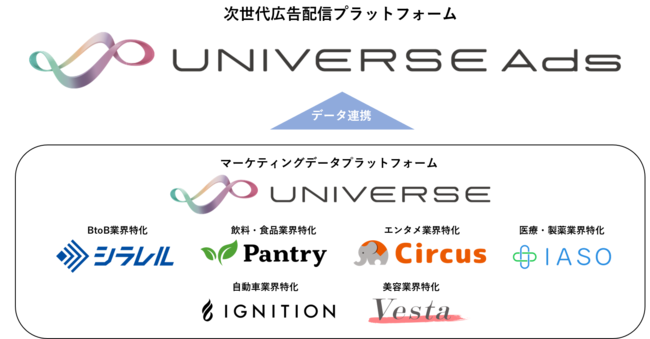 マイクロアド、新広告配信プラットフォーム「UNIVERSE Ads」